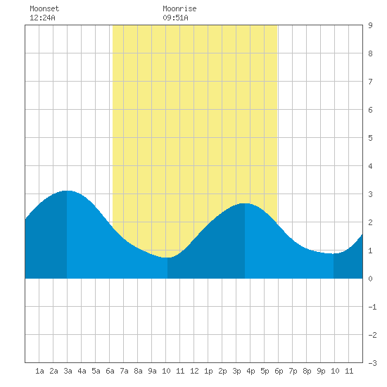 Haverstraw tide chart for Wednesday, March 9, 2022