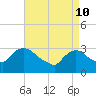 Haverstraw tide chart for Sunday, April 10, 2022