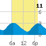 Haverstraw tide chart for Monday, April 11, 2022