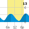 Haverstraw tide chart for Wednesday, April 13, 2022