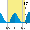 Haverstraw tide chart for Sunday, April 17, 2022