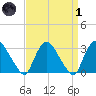 Haverstraw tide chart for Friday, April 1, 2022