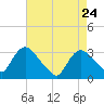 Haverstraw tide chart for Sunday, April 24, 2022
