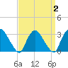 Haverstraw tide chart for Saturday, April 2, 2022