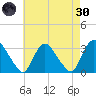 Haverstraw tide chart for Saturday, April 30, 2022