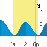 Haverstraw tide chart for Sunday, April 3, 2022