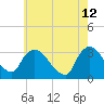 Haverstraw tide chart for Thursday, May 12, 2022