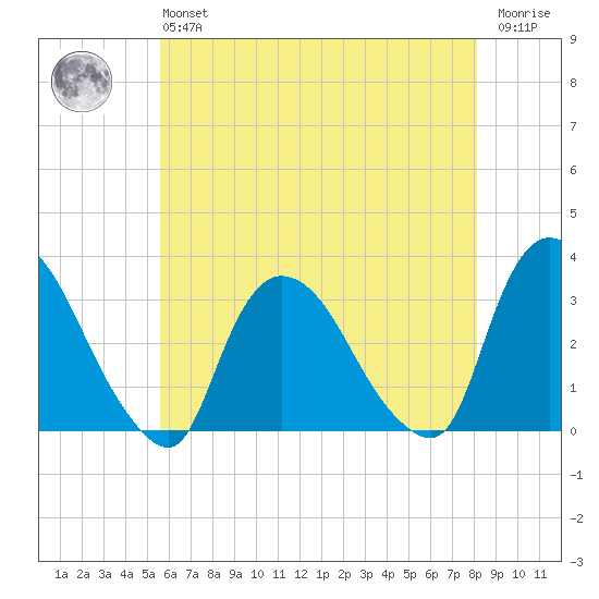 Haverstraw tide chart for Monday, May 16, 2022
