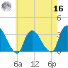 Haverstraw tide chart for Monday, May 16, 2022