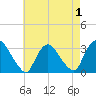 Haverstraw tide chart for Sunday, May 1, 2022