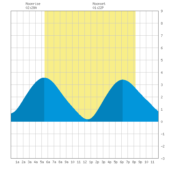 Haverstraw tide chart for Monday, May 23, 2022