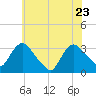 Haverstraw tide chart for Monday, May 23, 2022