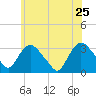 Haverstraw tide chart for Wednesday, May 25, 2022