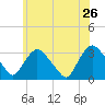 Haverstraw tide chart for Thursday, May 26, 2022
