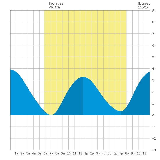 Haverstraw tide chart for Monday, May 2, 2022