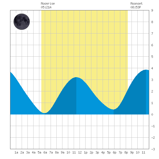 Haverstraw tide chart for Monday, May 30, 2022