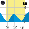 Haverstraw tide chart for Monday, May 30, 2022