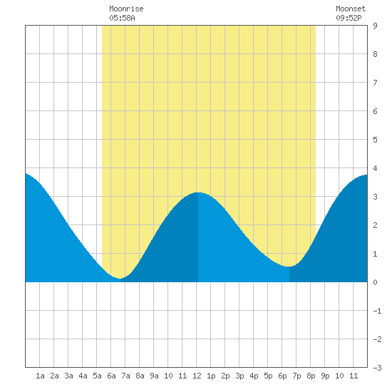 Haverstraw tide chart for Tuesday, May 31, 2022