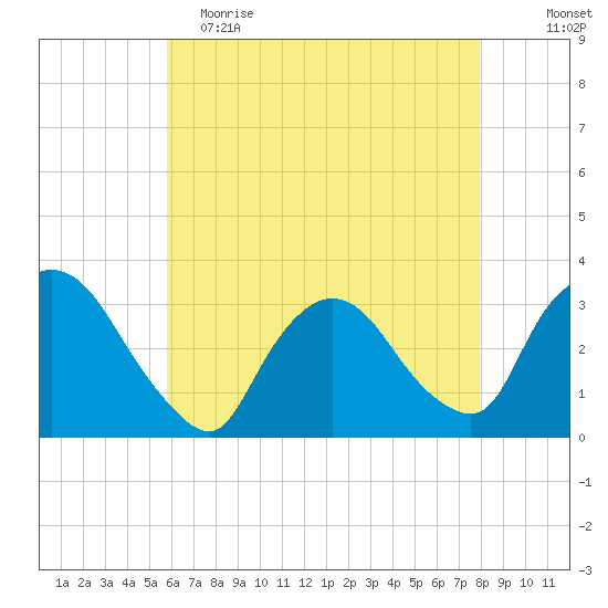 Haverstraw tide chart for Tuesday, May 3, 2022