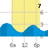 Haverstraw tide chart for Saturday, May 7, 2022