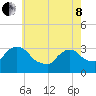 Haverstraw tide chart for Sunday, May 8, 2022