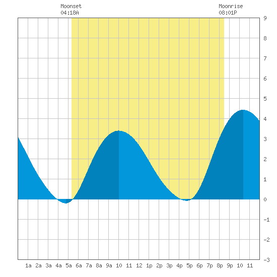 Haverstraw tide chart for Monday, June 13, 2022