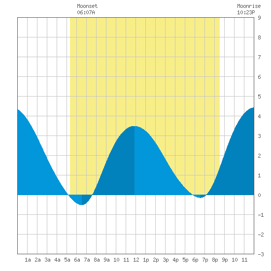 Haverstraw tide chart for Wednesday, June 15, 2022
