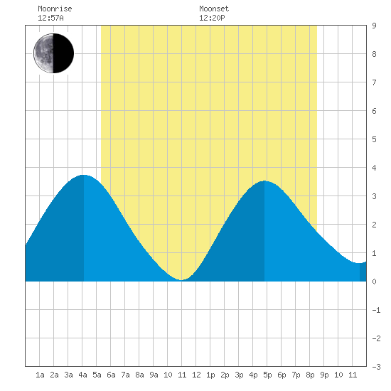 Haverstraw tide chart for Monday, June 20, 2022