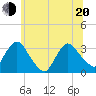 Haverstraw tide chart for Monday, June 20, 2022