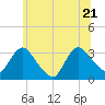 Haverstraw tide chart for Tuesday, June 21, 2022