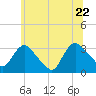 Haverstraw tide chart for Wednesday, June 22, 2022