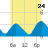 Haverstraw tide chart for Friday, June 24, 2022