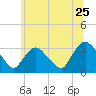 Haverstraw tide chart for Saturday, June 25, 2022
