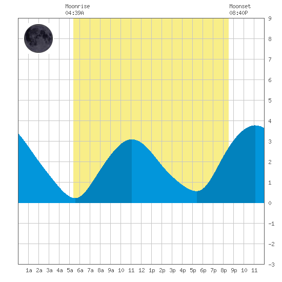 Haverstraw tide chart for Tuesday, June 28, 2022