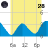 Haverstraw tide chart for Tuesday, June 28, 2022