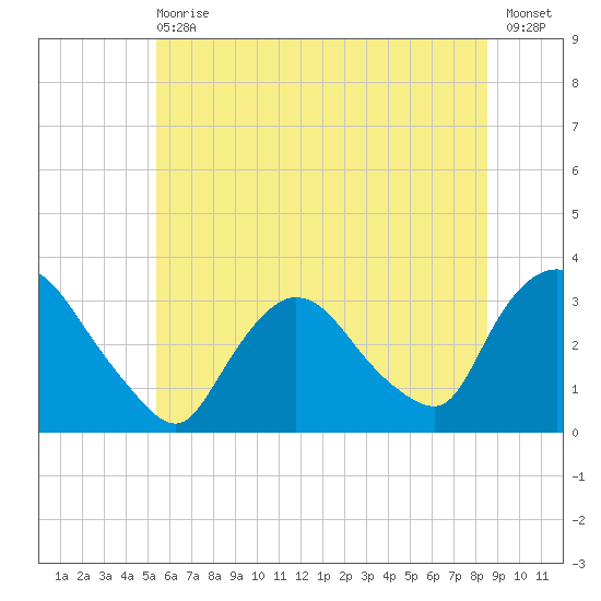 Haverstraw tide chart for Wednesday, June 29, 2022