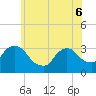 Haverstraw tide chart for Monday, June 6, 2022