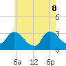 Haverstraw tide chart for Wednesday, June 8, 2022