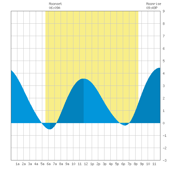 Haverstraw tide chart for Thursday, July 14, 2022