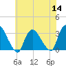 Haverstraw tide chart for Thursday, July 14, 2022