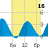 Haverstraw tide chart for Saturday, July 16, 2022