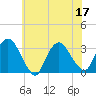 Haverstraw tide chart for Sunday, July 17, 2022