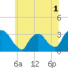 Haverstraw tide chart for Friday, July 1, 2022