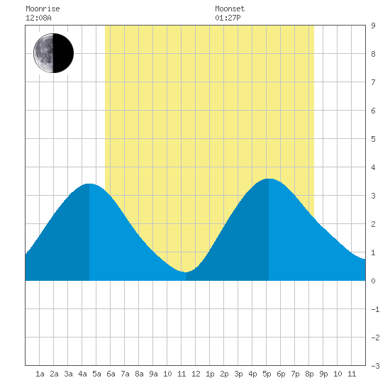 Haverstraw tide chart for Wednesday, July 20, 2022
