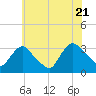 Haverstraw tide chart for Thursday, July 21, 2022