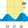 Haverstraw tide chart for Friday, July 22, 2022
