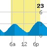 Haverstraw tide chart for Saturday, July 23, 2022