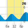 Haverstraw tide chart for Tuesday, July 26, 2022