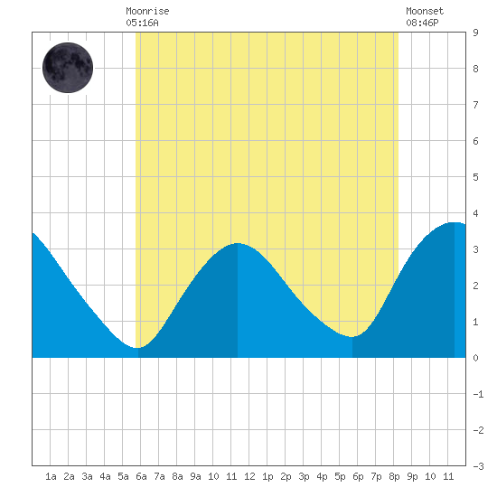 Haverstraw tide chart for Thursday, July 28, 2022