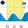 Haverstraw tide chart for Thursday, July 28, 2022